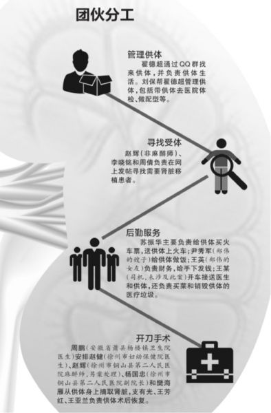 全国最大非法贩肾案15人贩肾51枚 卖肾流程图及地点细节曝光